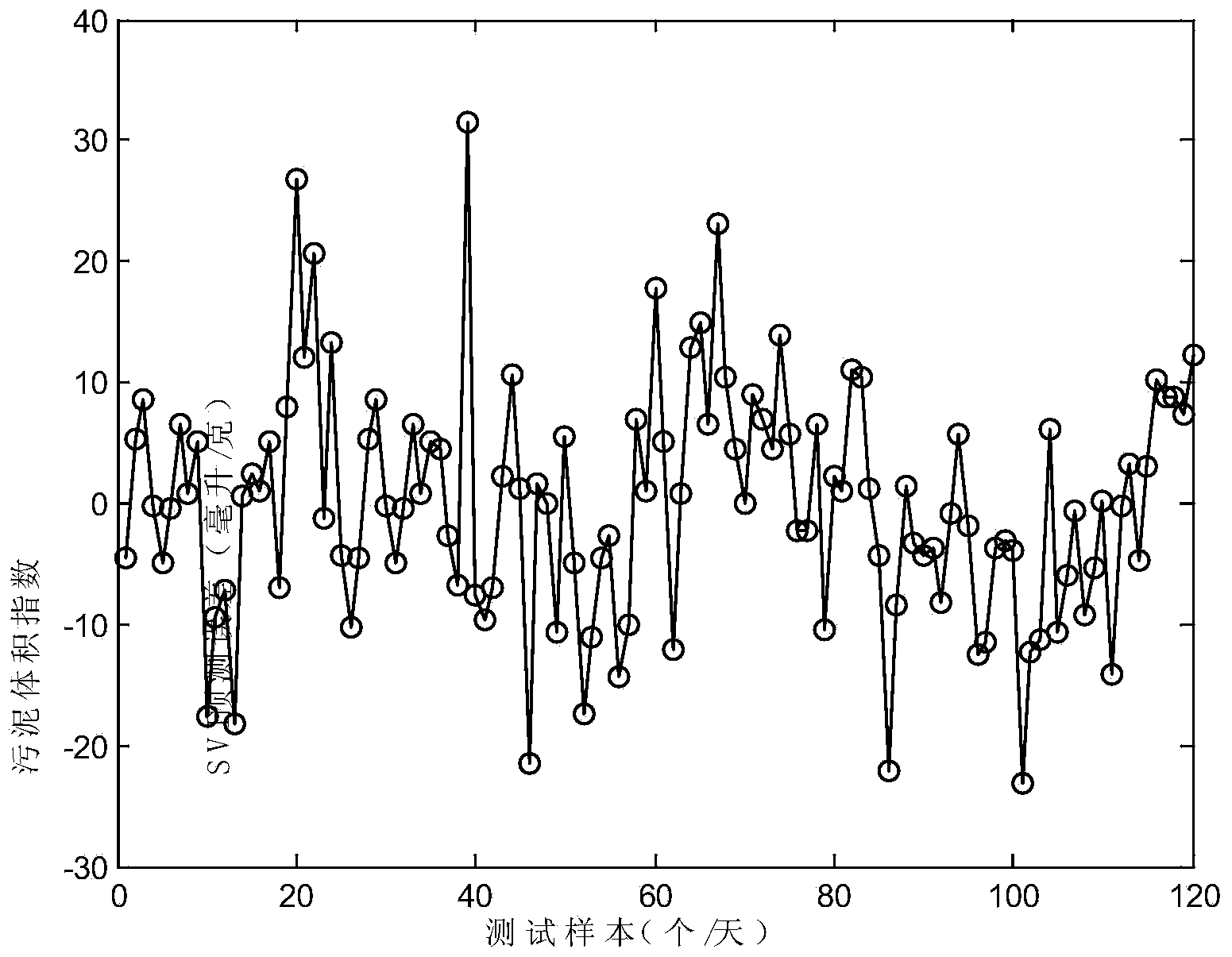 Sludge bulking prediction method based on peak self-organizing radial basis function neural network