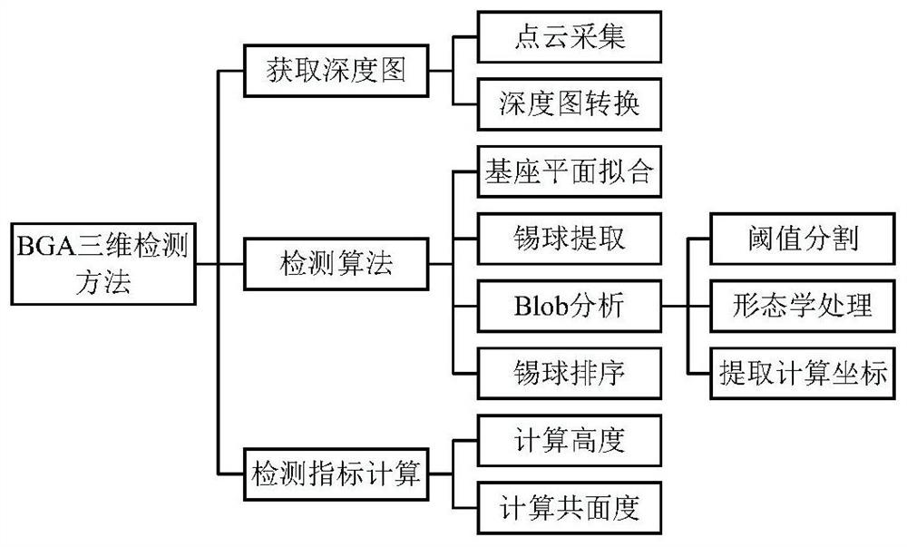 BGA solder ball three-dimensional detection method based on depth image processing