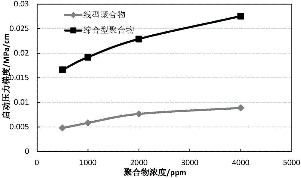 Device and method for measuring starting pressure gradient of polymer-flooding reservoir fluid seepage