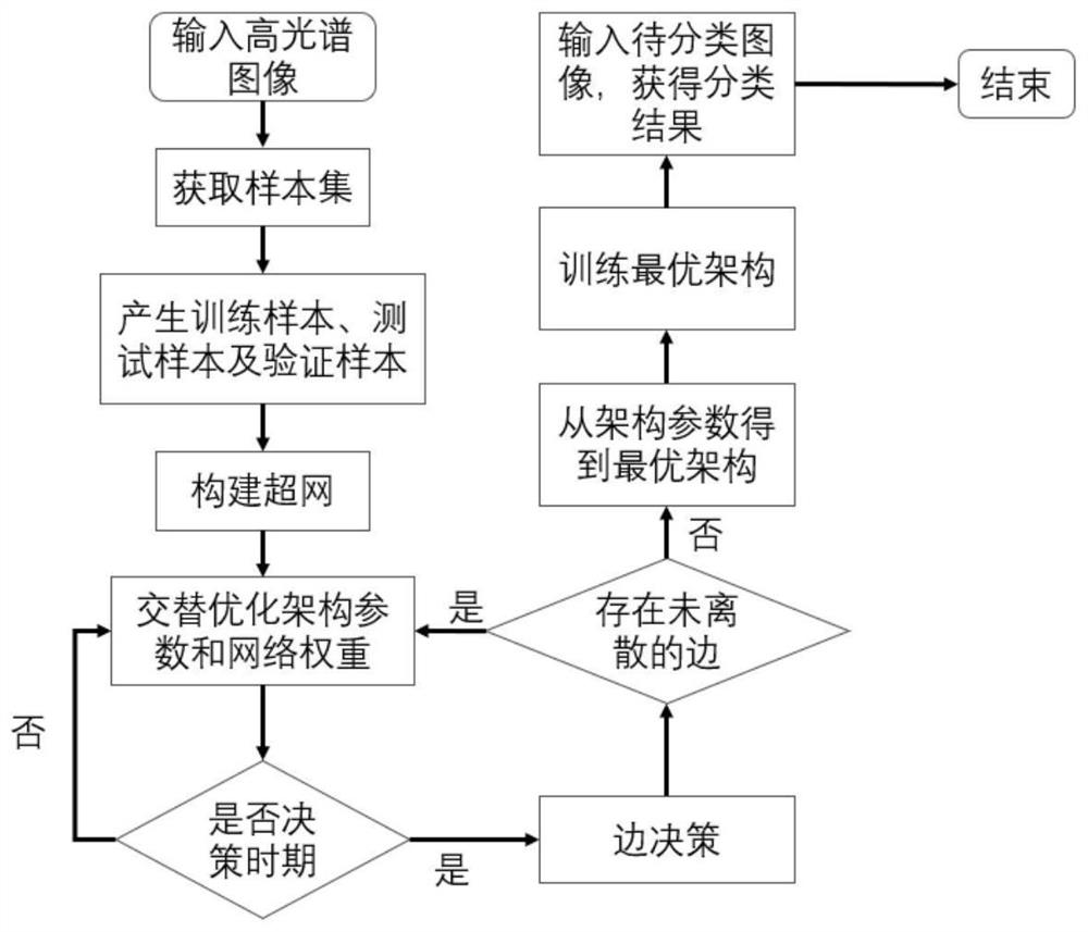 Hyperspectral image classification method and system based on lightweight neural architecture search