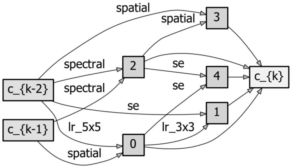 Hyperspectral image classification method and system based on lightweight neural architecture search