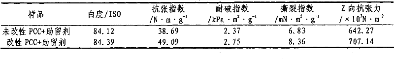 Method for modifying paper filler-calcium carbonate