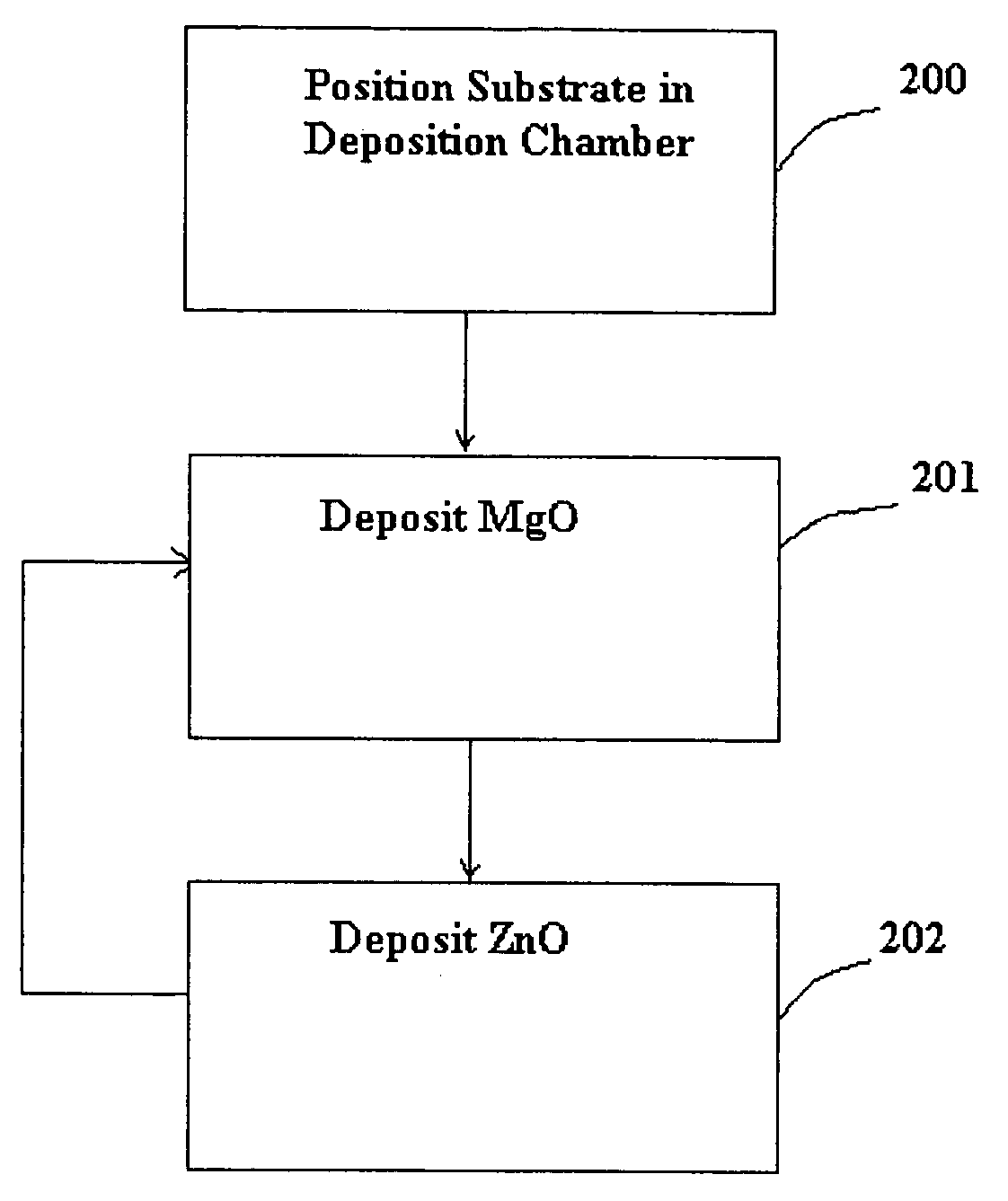 Fabrication of stable, wide-bandgap thin films of Mg, Zn and O