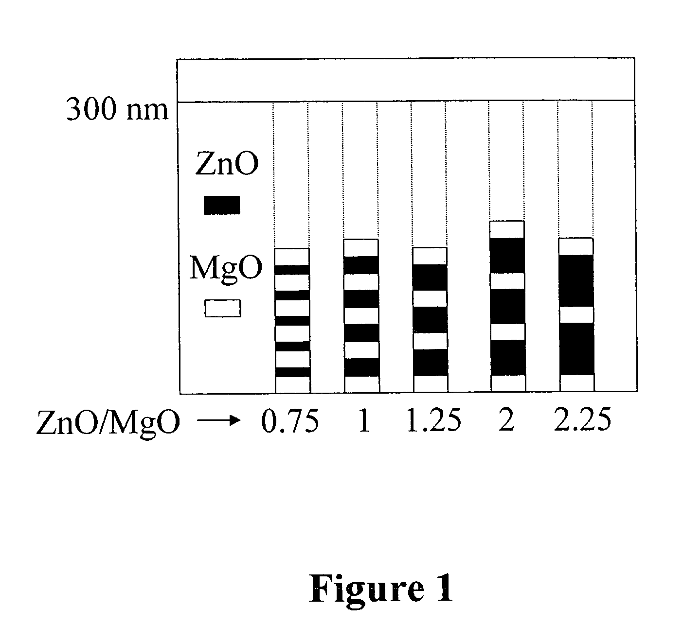 Fabrication of stable, wide-bandgap thin films of Mg, Zn and O