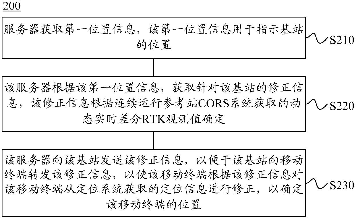 Positioning method, server, base station, mobile terminal and system in mobile network