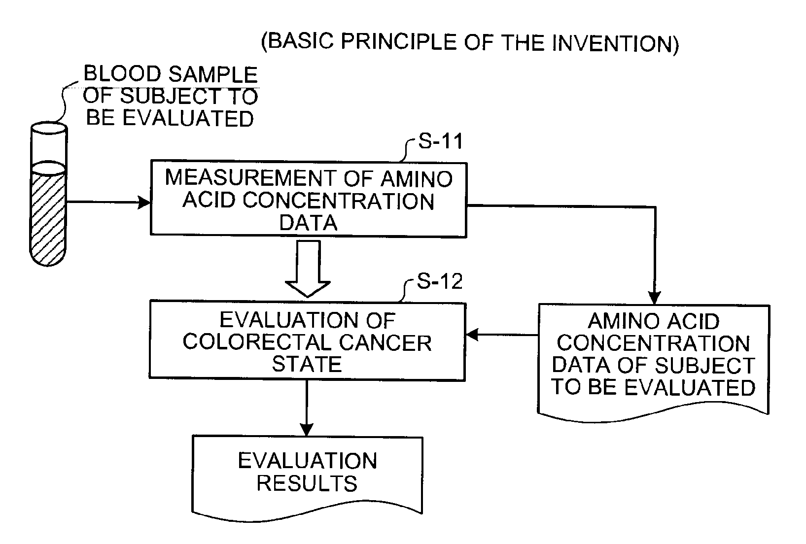 Method of evaluating colorectal cancer, colorectal cancer-evaluating apparatus, colorectal cancer-evaluating method, colorectal cancer-evaluating system, colorectal cancer-evaluating program and recording medium