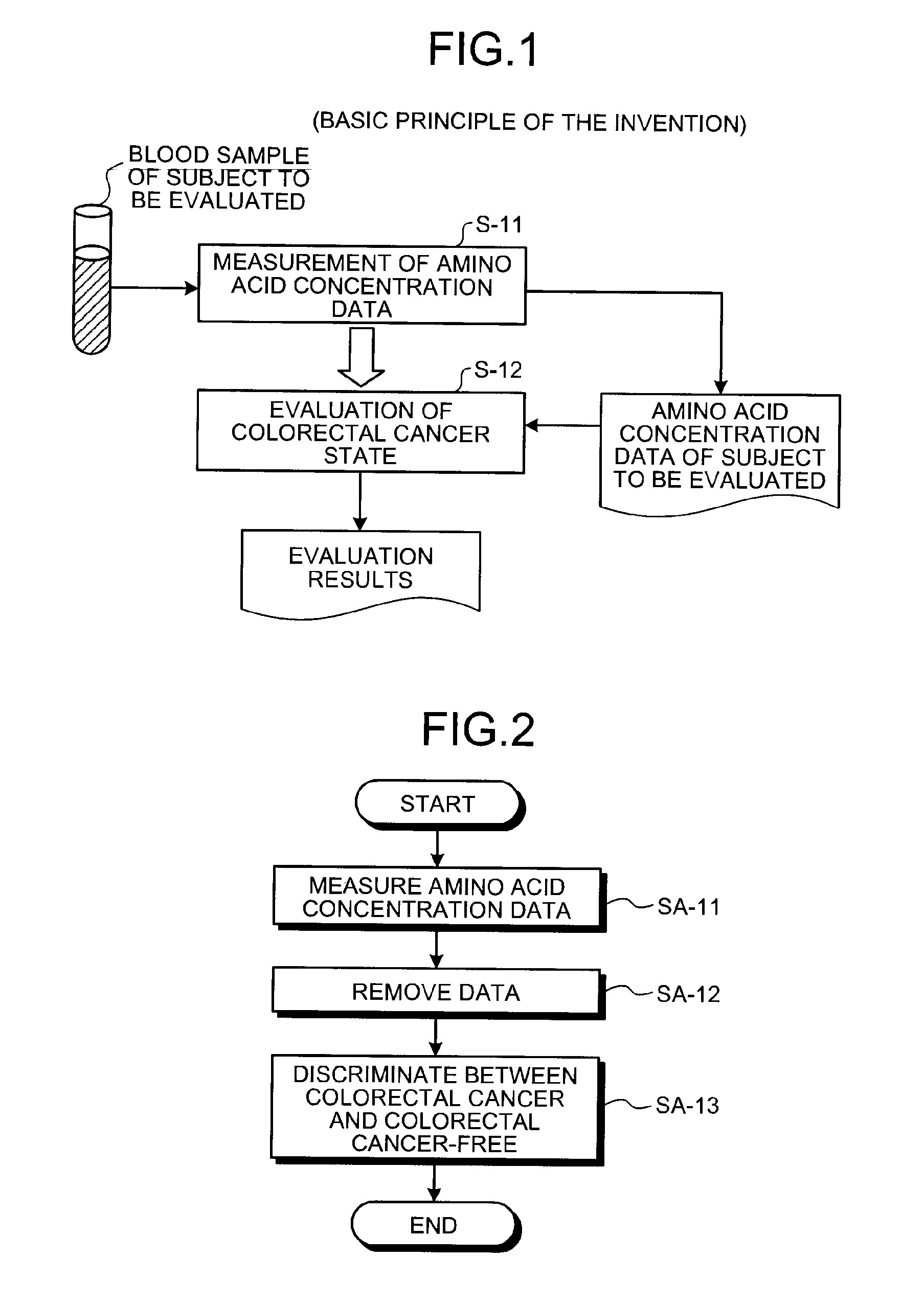 Method of evaluating colorectal cancer, colorectal cancer-evaluating apparatus, colorectal cancer-evaluating method, colorectal cancer-evaluating system, colorectal cancer-evaluating program and recording medium