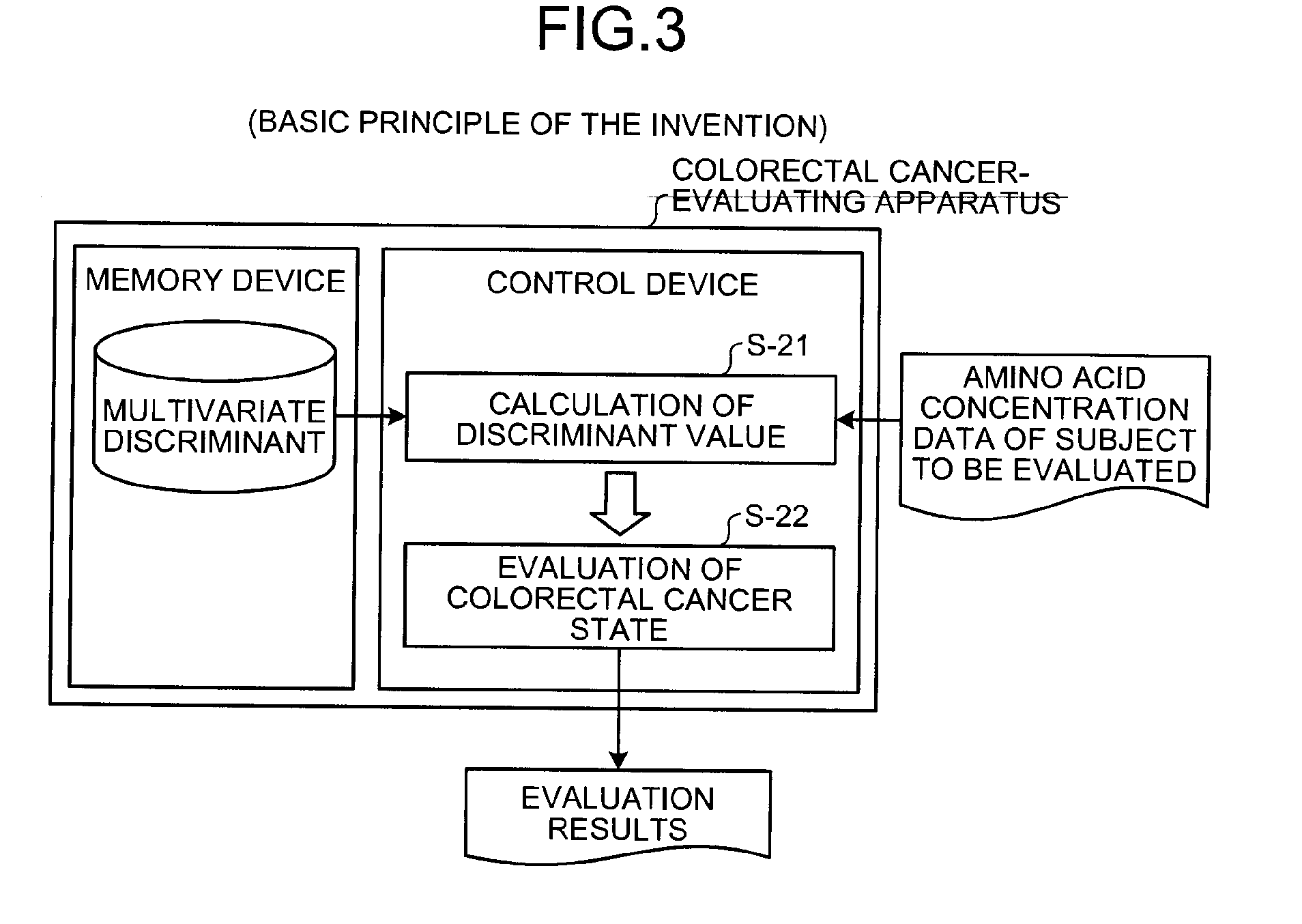 Method of evaluating colorectal cancer, colorectal cancer-evaluating apparatus, colorectal cancer-evaluating method, colorectal cancer-evaluating system, colorectal cancer-evaluating program and recording medium