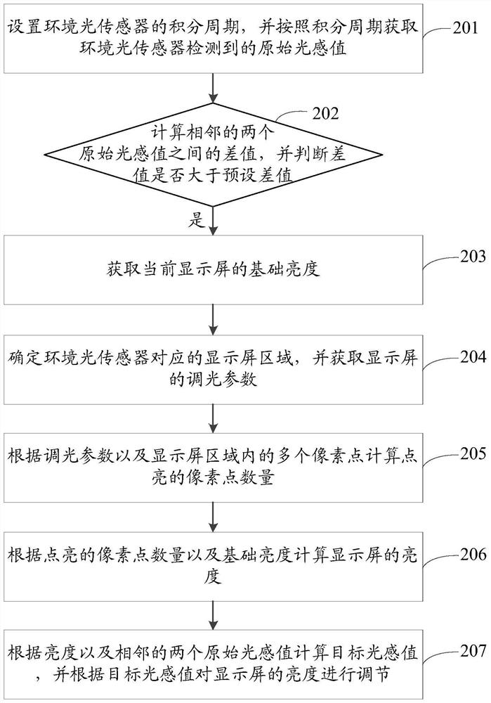 Screen brightness adjustment method, device, storage medium and electronic equipment