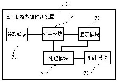 Warehouse price data prediction method and device, electronic equipment and readable storage medium