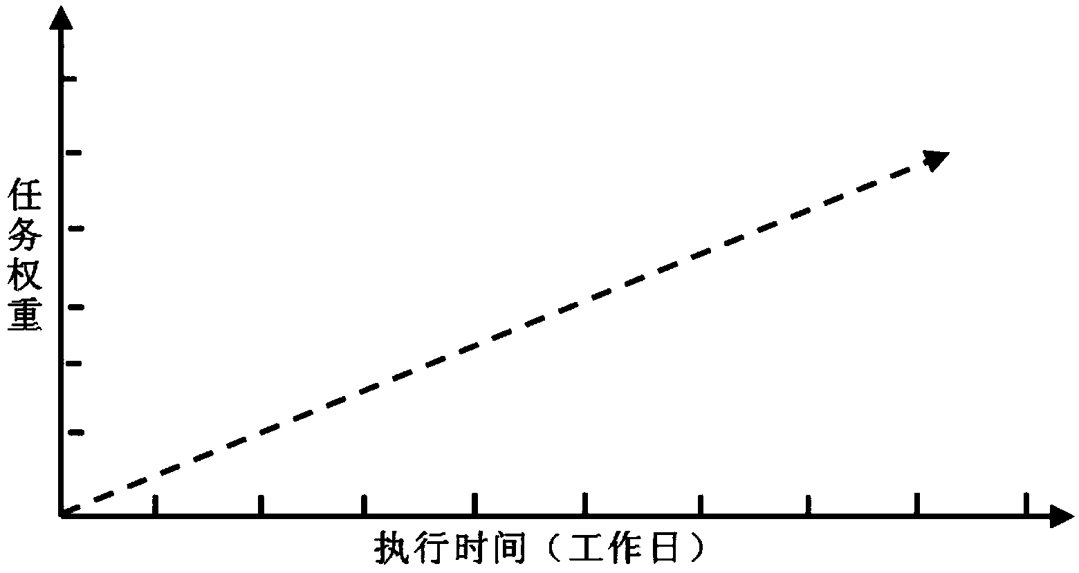 Task management method and device for quantifying task value