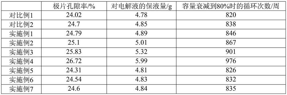 Negative pole piece, preparation method thereof and lithium ion secondary battery comprising negative pole piece