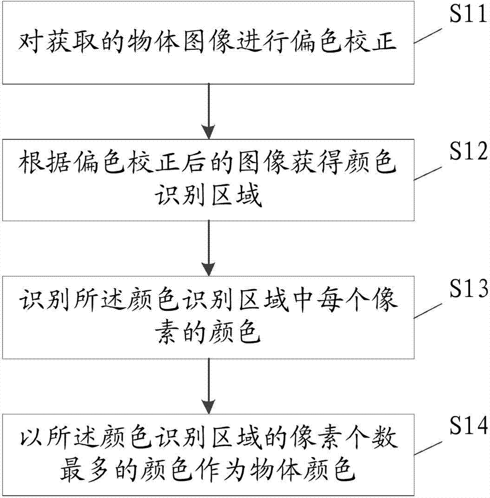 Method and system for recognizing object colors