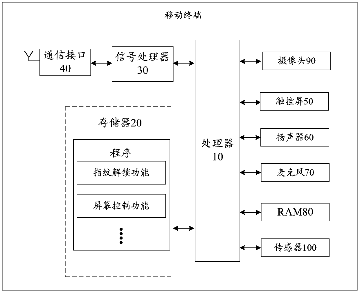 Fingerprint unlocking method and related equipment