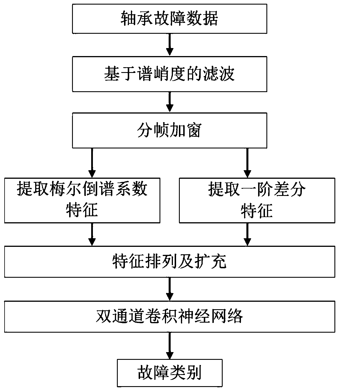 Rolling bearing fault classification method and system based on spectral kurtosis and neural network