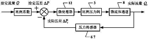 Microfluid flow on-line regulating device and detection method