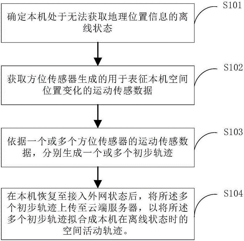 Space-activity-track generating method and device