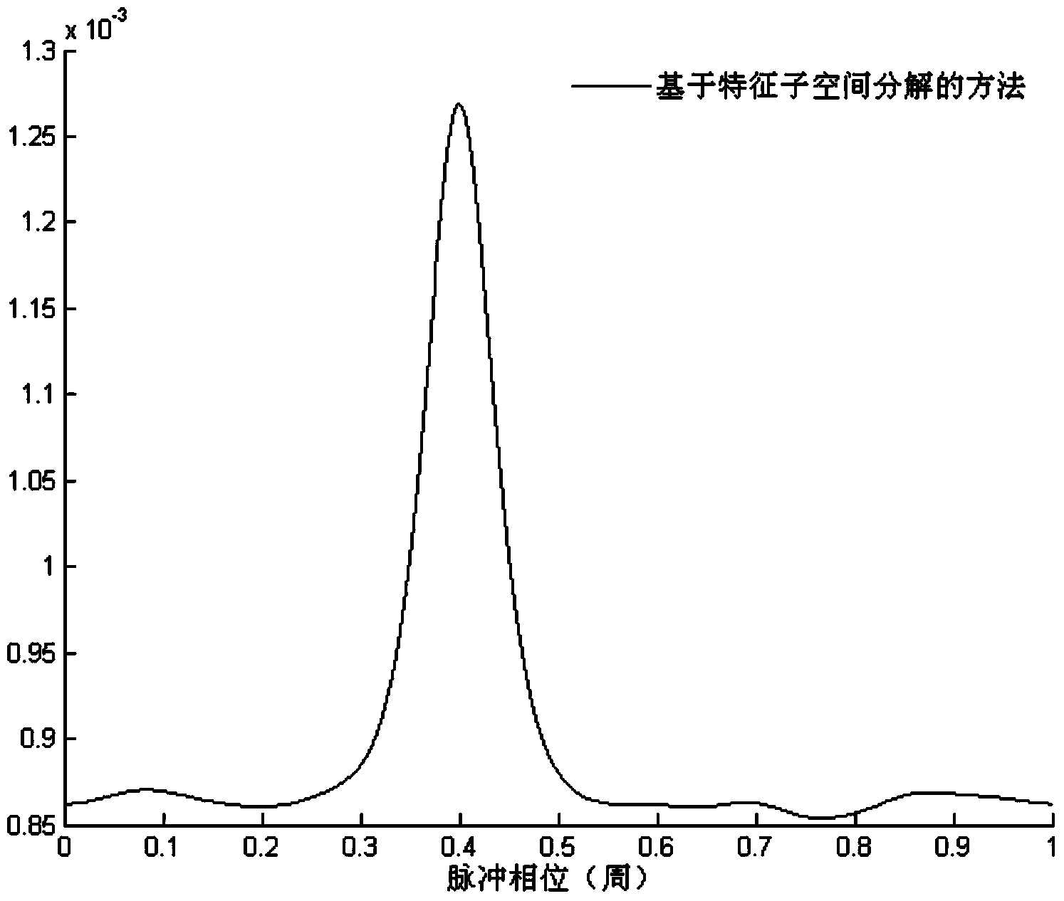 Determination method of pulse TOA of X-ray pulsar-based navigation