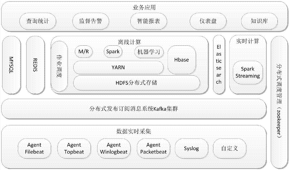 Massive log data intelligent operation and maintenance system