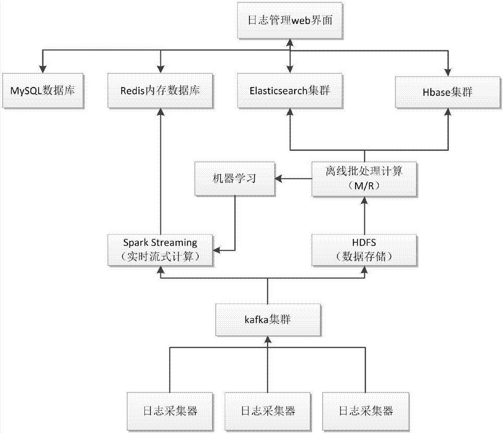 Massive log data intelligent operation and maintenance system