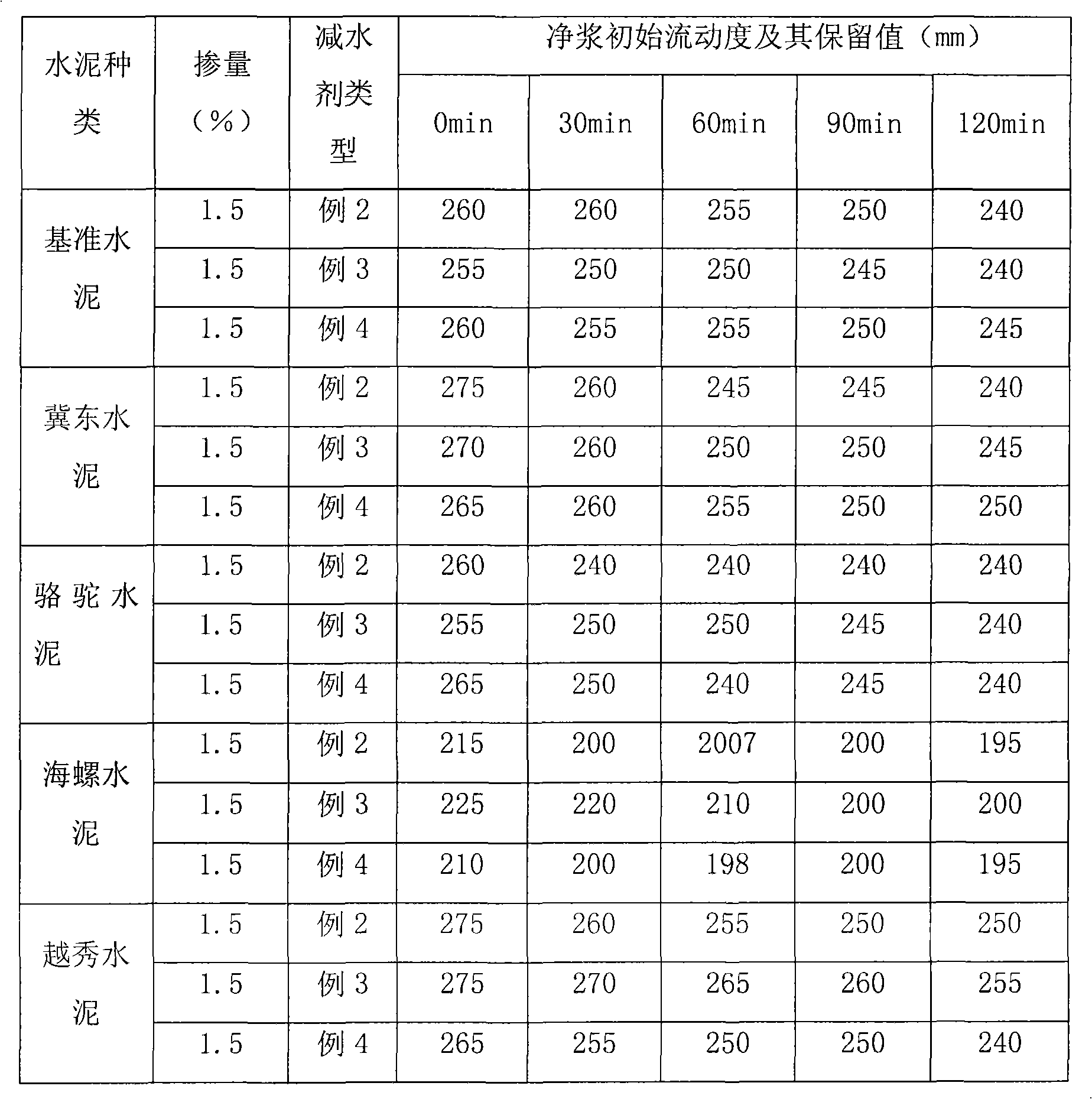 Polycarboxylic acid water reducing agent and preparation method thereof