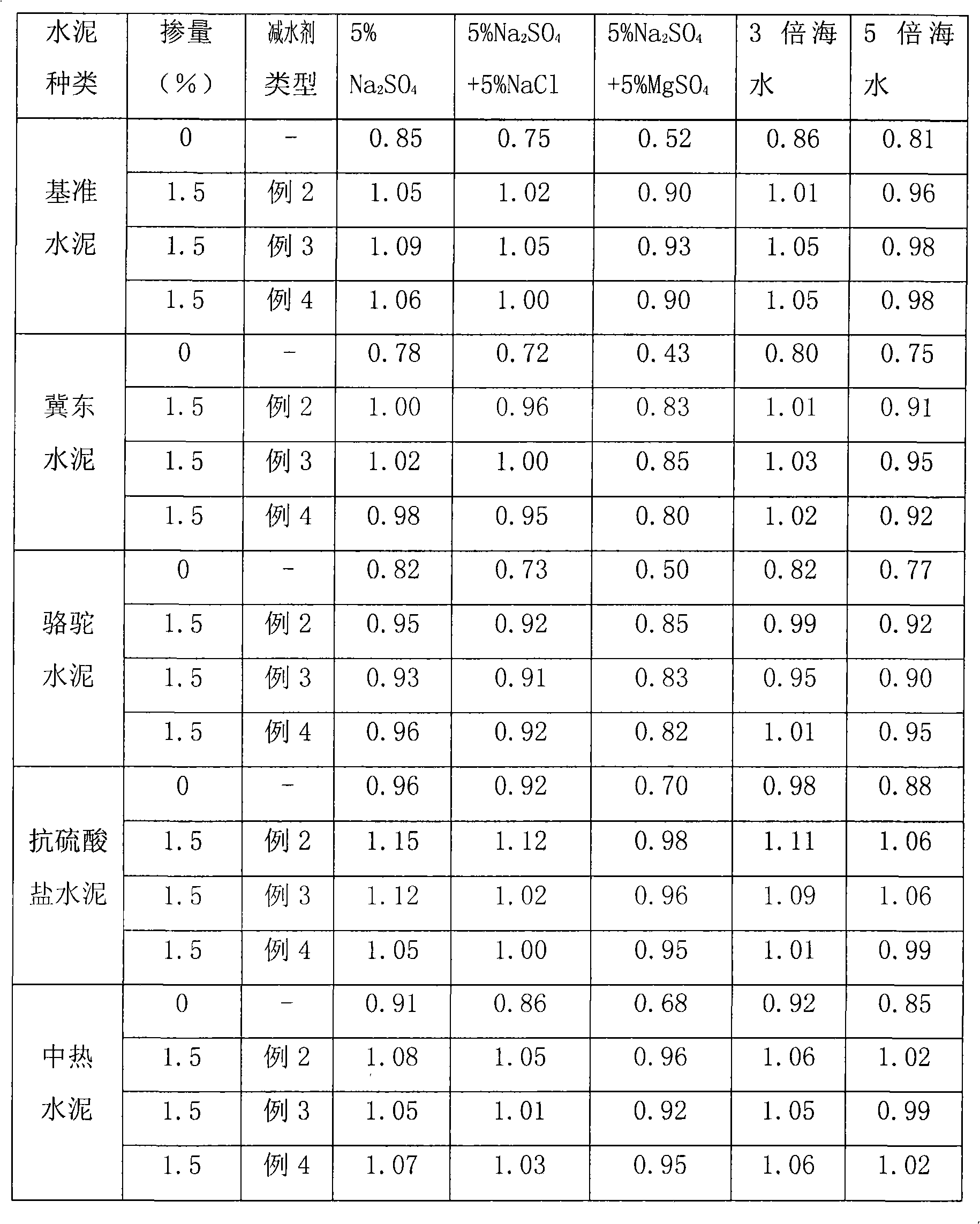 Polycarboxylic acid water reducing agent and preparation method thereof