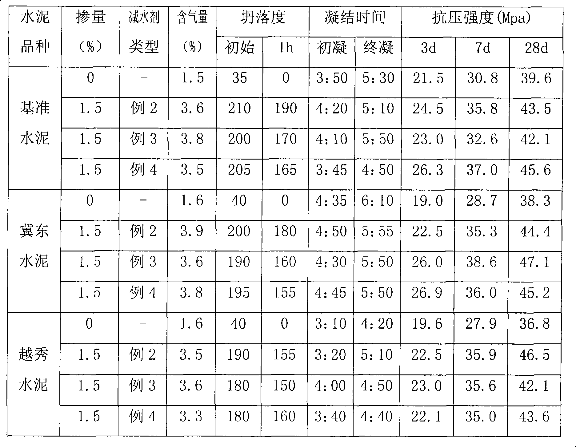 Polycarboxylic acid water reducing agent and preparation method thereof