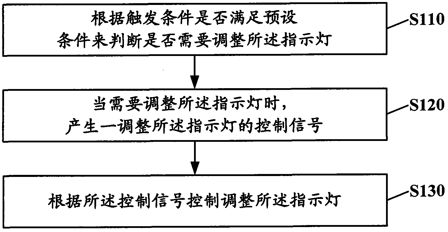 Method, device and terminal for controlling indicator lamp