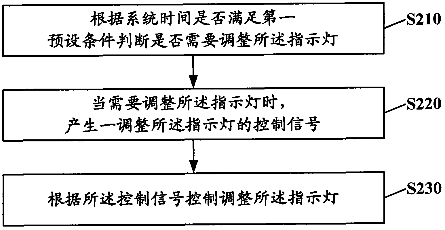 Method, device and terminal for controlling indicator lamp