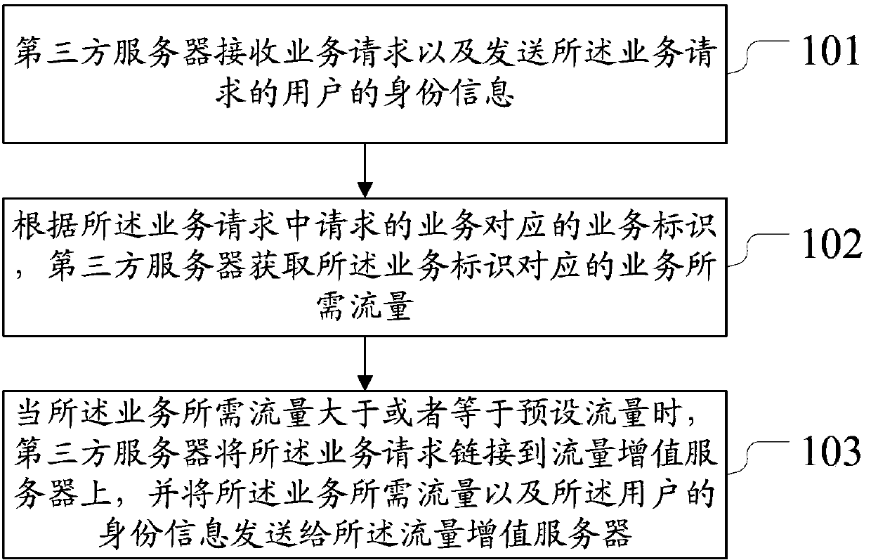 Flow reminding method and device