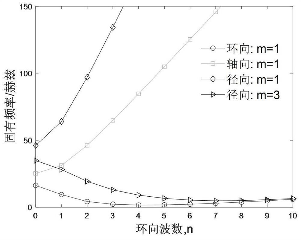 Method for describing large deflection vibration of rubber cylindrical shell