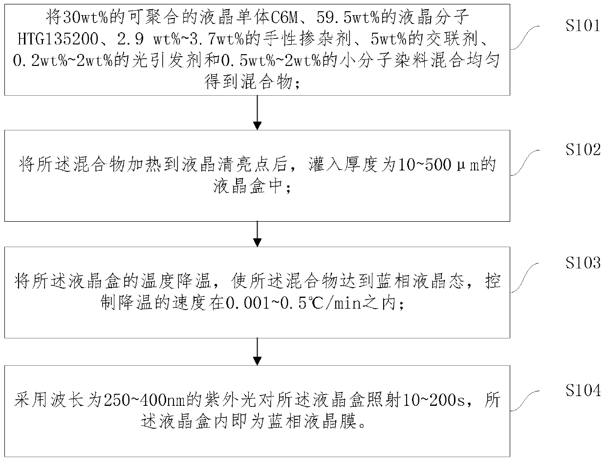 Blue phase liquid crystal film, and preparation method and application thereof