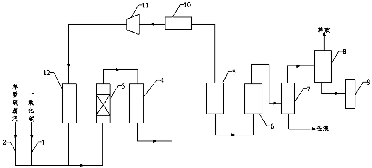 Preparation method and preparation apparatus of carbonyl sulfide