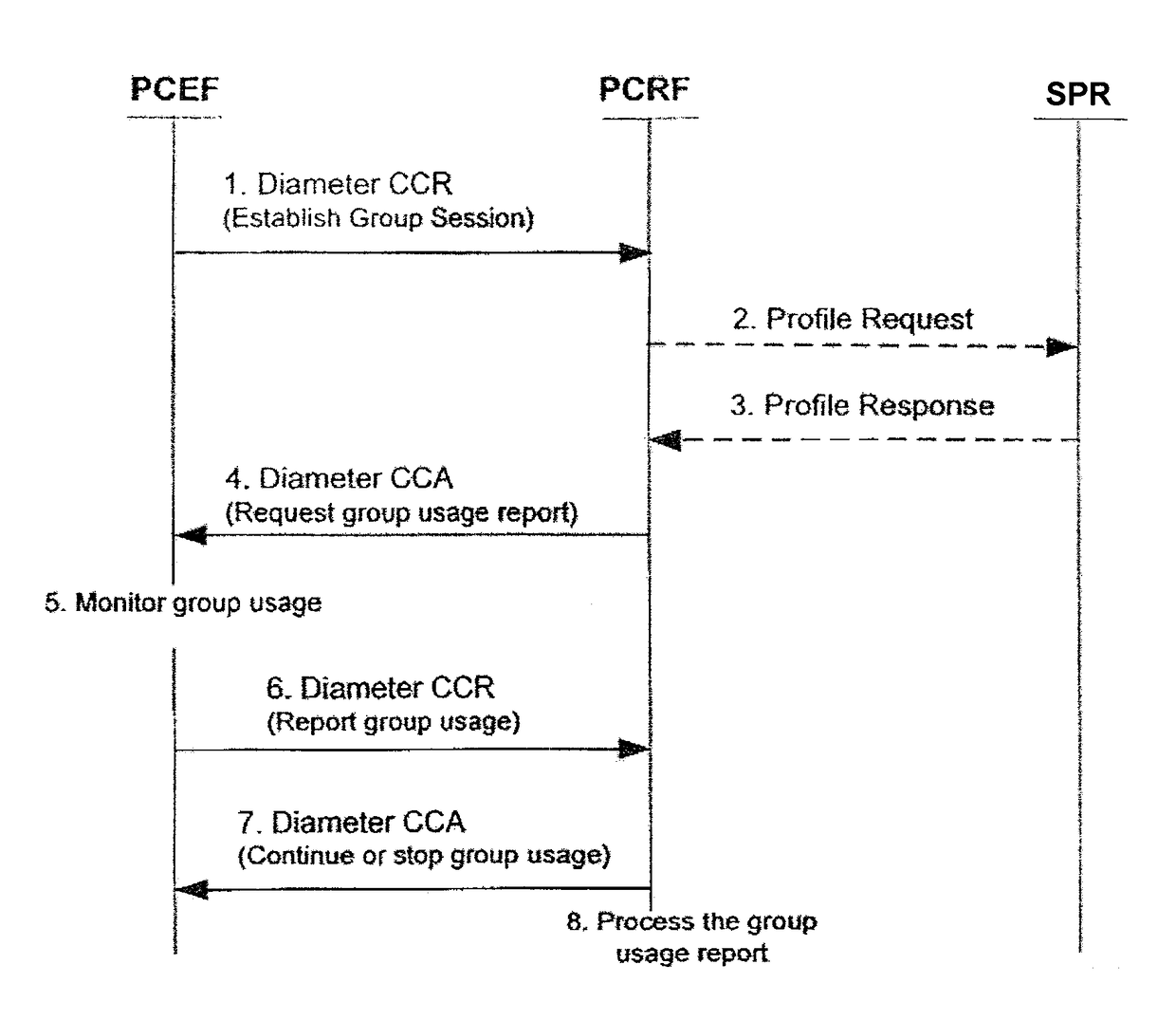 Policy control for a machine-to-machine group