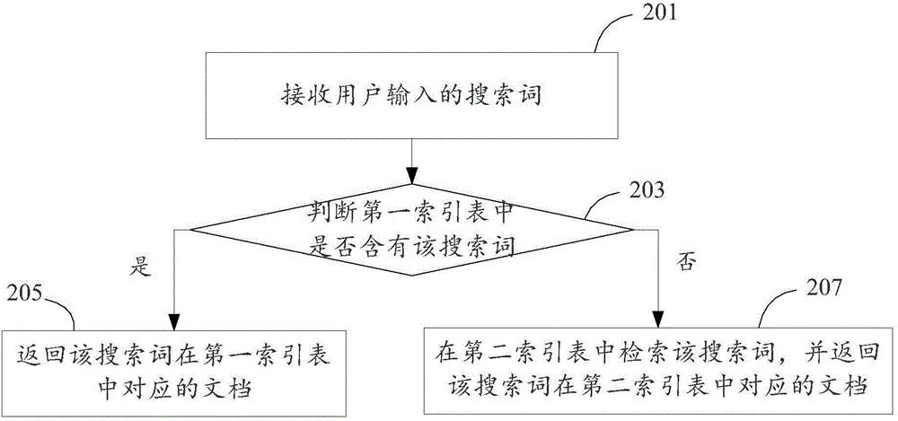 Method and device for establishing index database and retrieval method, device and system