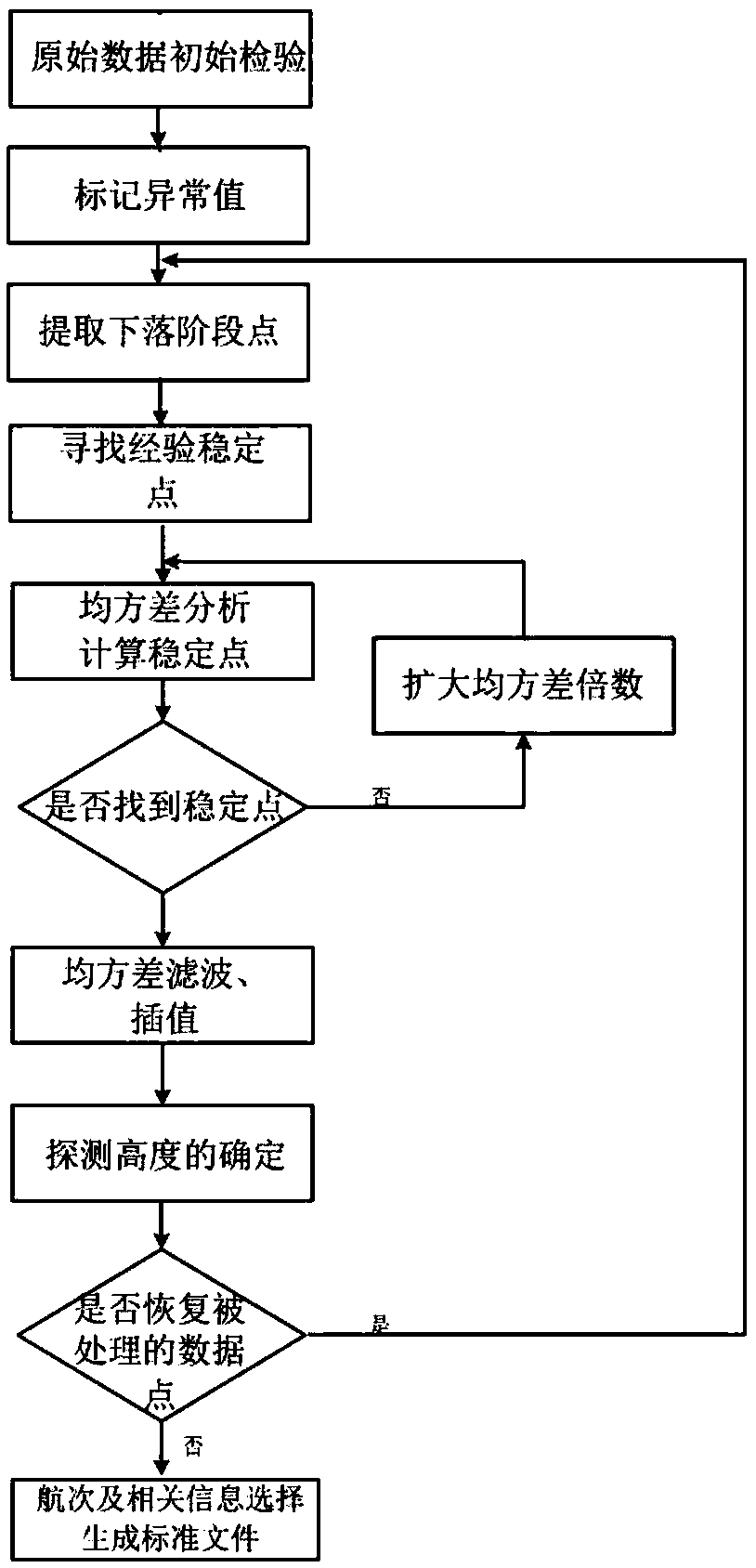 Sea data processing realization method based on low-altitude sounding rocket