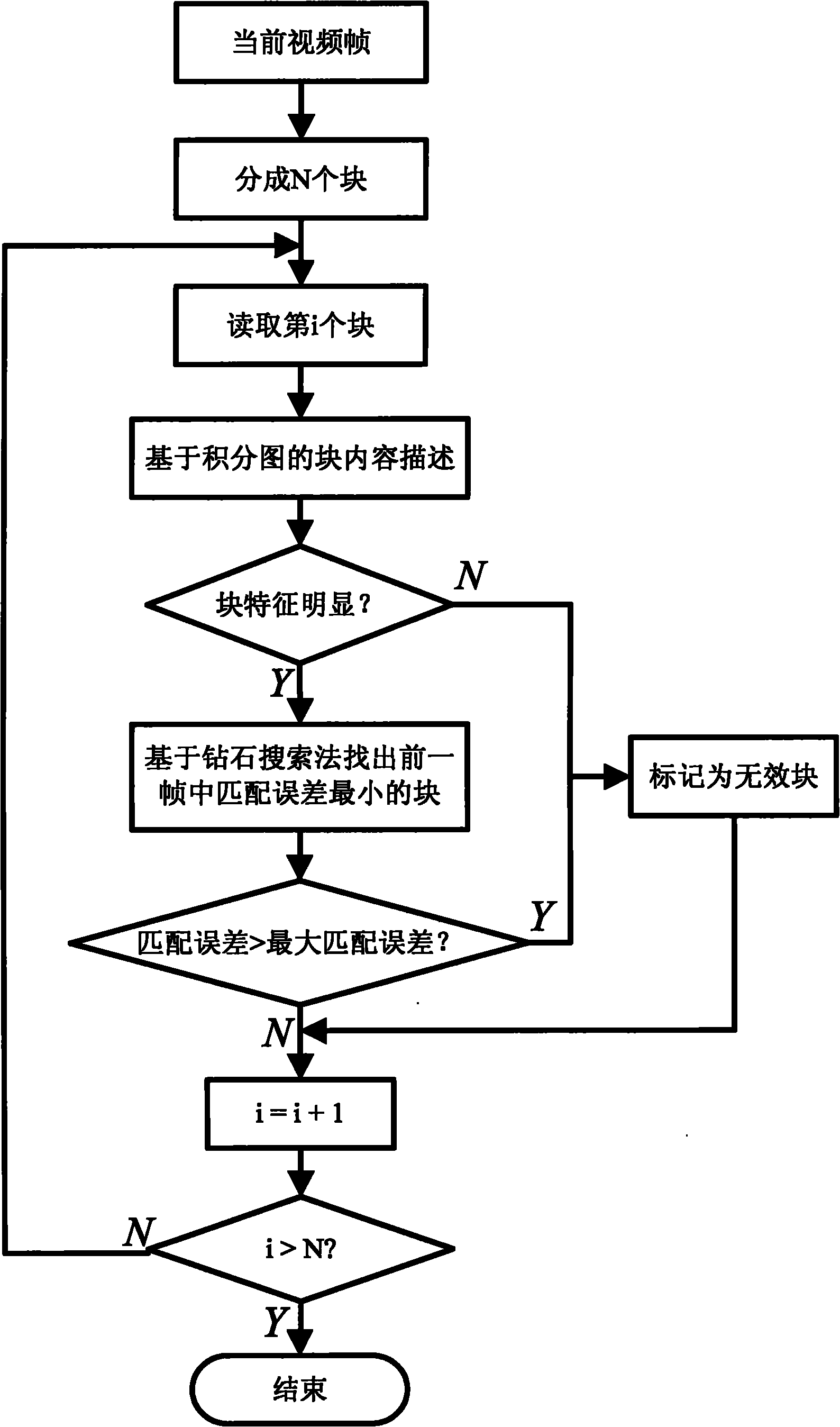 Real time video image stabilization method based on simple fast global motion parameter estimation