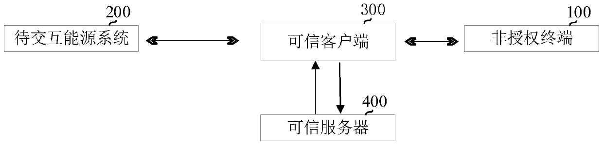 Trusted access method for energy internet, trusted client and server