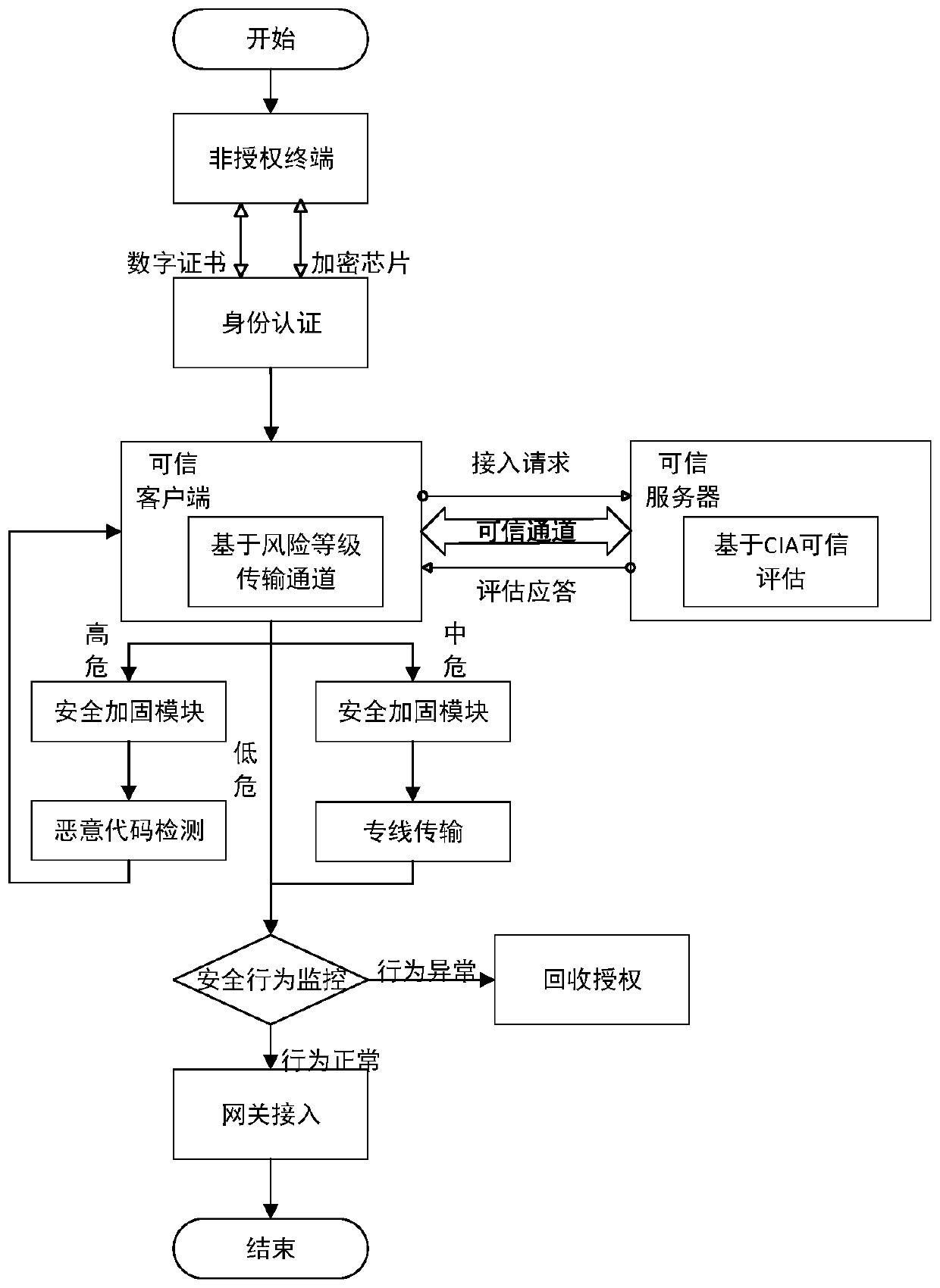 Trusted access method for energy internet, trusted client and server