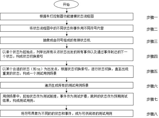 Test case automatic generation method for vehicle lamp controller based on state machine