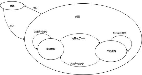 Test case automatic generation method for vehicle lamp controller based on state machine