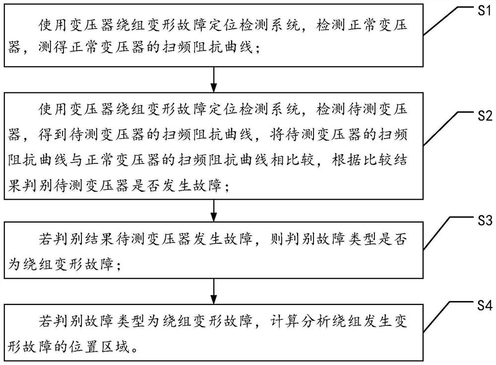 A Transformer Winding Deformation Fault Location Detection Method