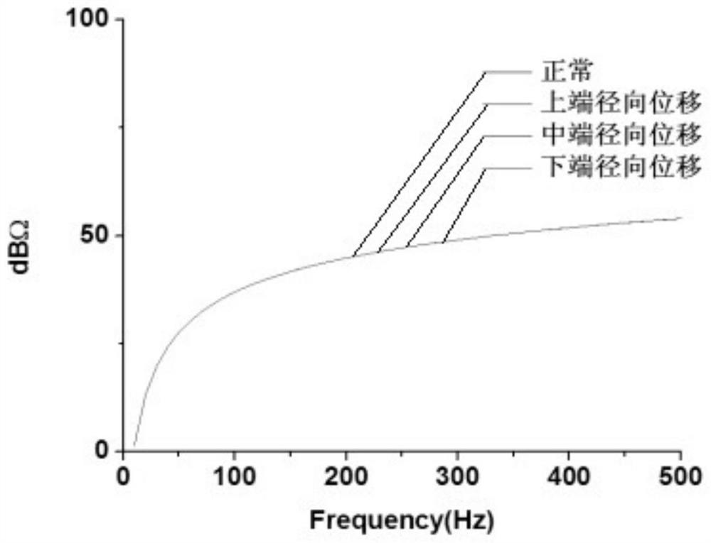 A Transformer Winding Deformation Fault Location Detection Method