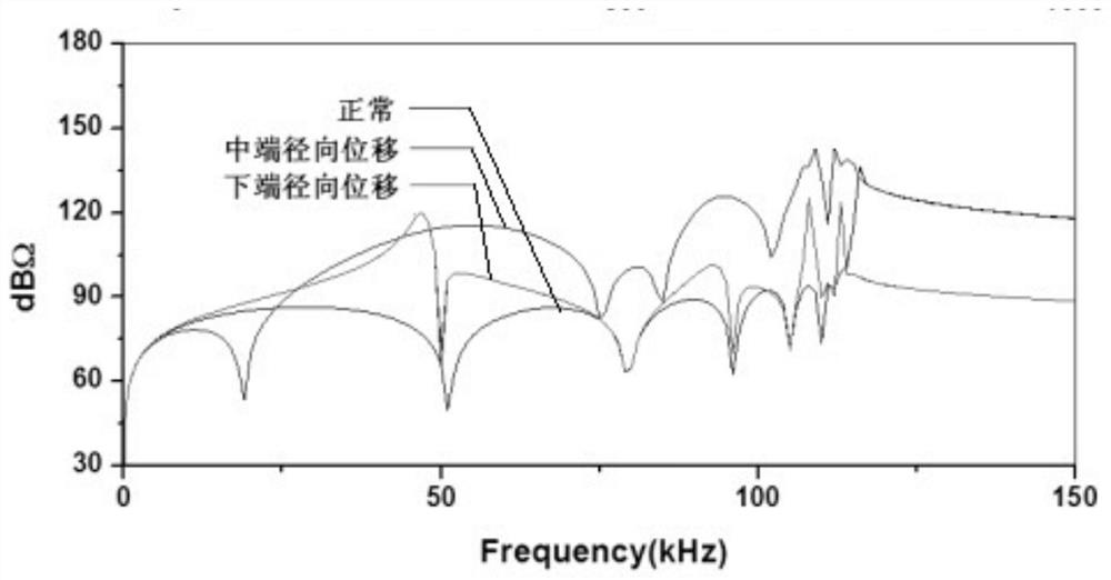 A Transformer Winding Deformation Fault Location Detection Method