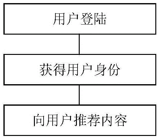 Content providing method and system based on heterogeneous information network