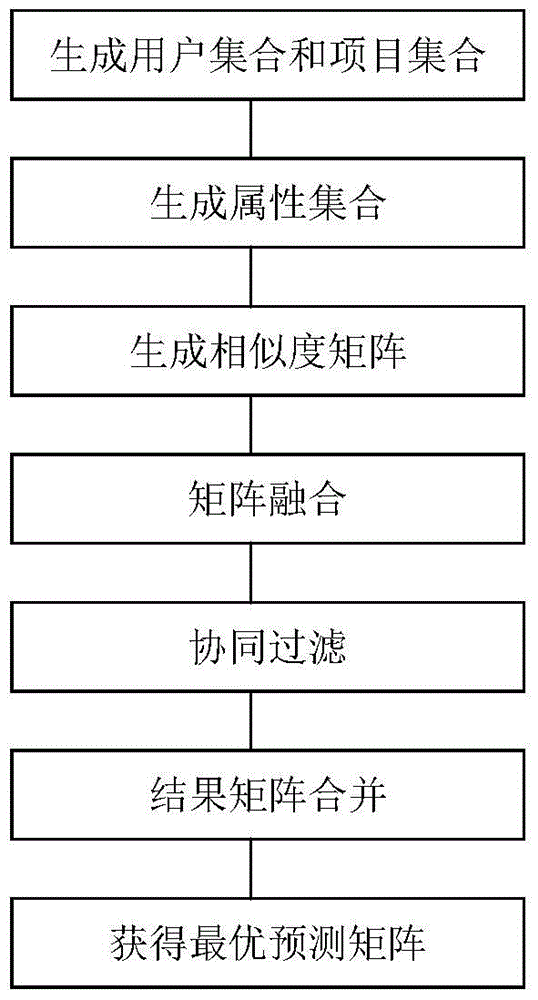 Content providing method and system based on heterogeneous information network