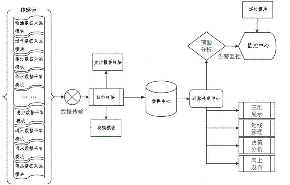 Comprehensive information management system for smart city pipeline network