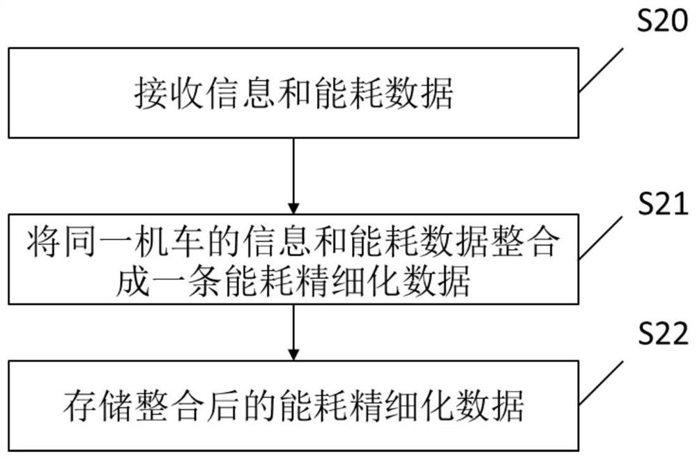 Method and system for processing locomotive data, locomotive and server