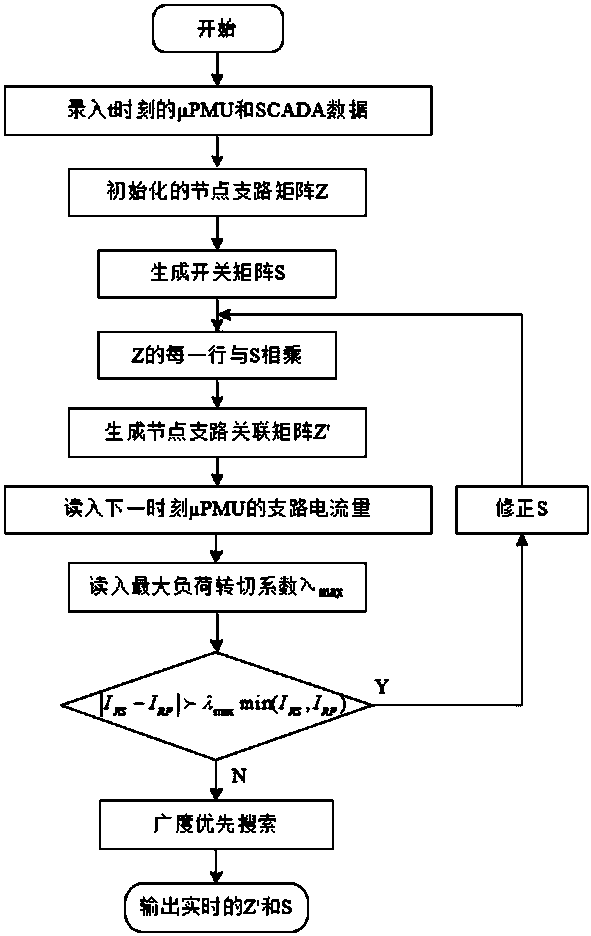 Topological analysis method for power distribution network based on [mu]PMU and SCADA