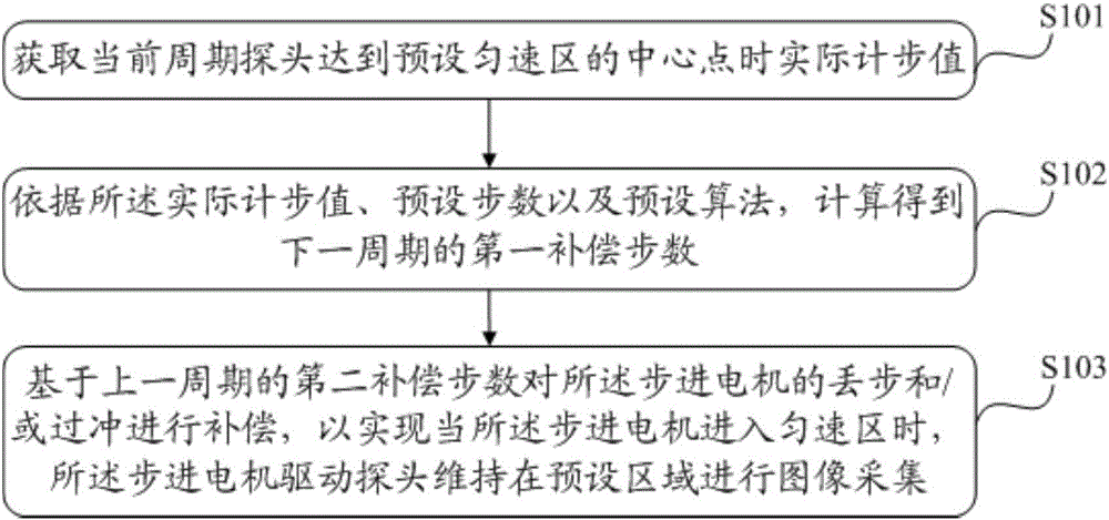 Automatic calibration method and device of stepping motor and imaging system